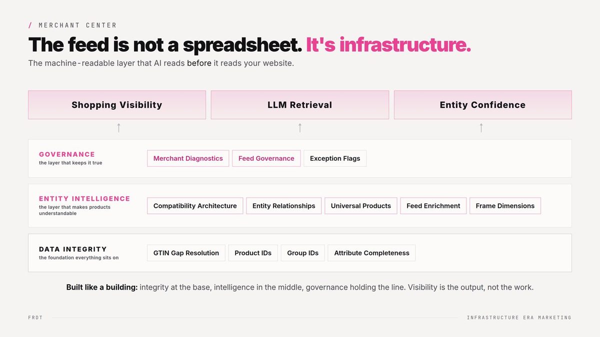 Layered diagram showing the product feed as infrastructure: data integrity at the base, entity intelligence in the middle, governance on top, supporting Shopping visibility, LLM retrieval, and entity confidence.