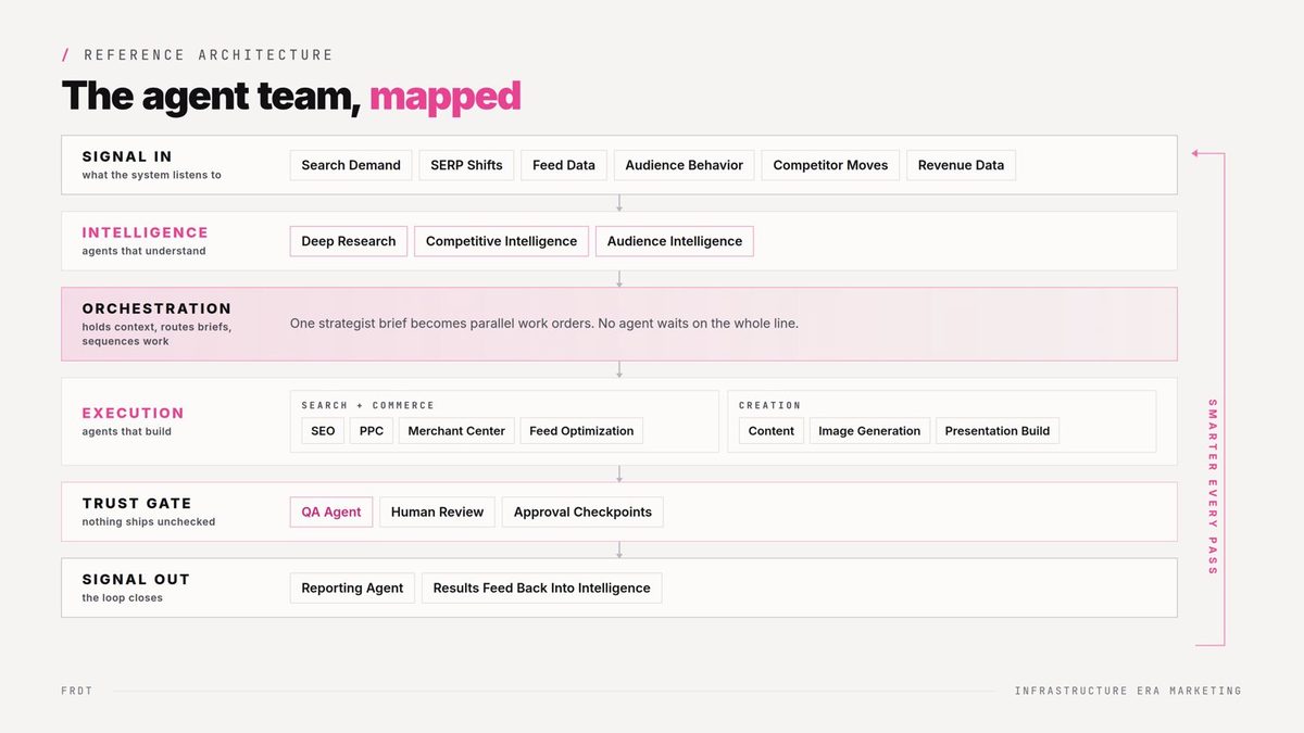 Reference architecture of the agent team in six rows: signal in (search demand, SERP shifts, feed data, audience behavior, competitor moves, revenue data), intelligence agents, orchestration, execution agents for search, commerce, and creation, a trust gate with a QA agent, human review, and approval checkpoints, and signal out, where reporting feeds results back into intelligence.