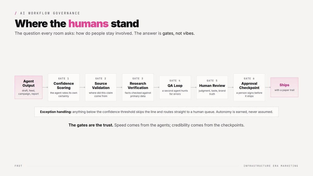 Where the humans stand: agent output passes six gates before it ships. Gate 1 confidence scoring, gate 2 source validation, gate 3 research verification, gate 4 QA loop, gate 5 human review, gate 6 approval checkpoint. Anything below the confidence threshold routes straight to a human queue.