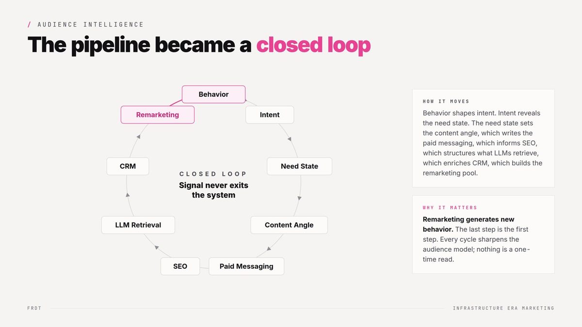 Closed loop diagram: behavior, intent, need state, content angle, paid messaging, SEO, LLM retrieval, CRM, and remarketing, with remarketing creating new behavior that starts the loop again. Center text reads: signal never exits the system.