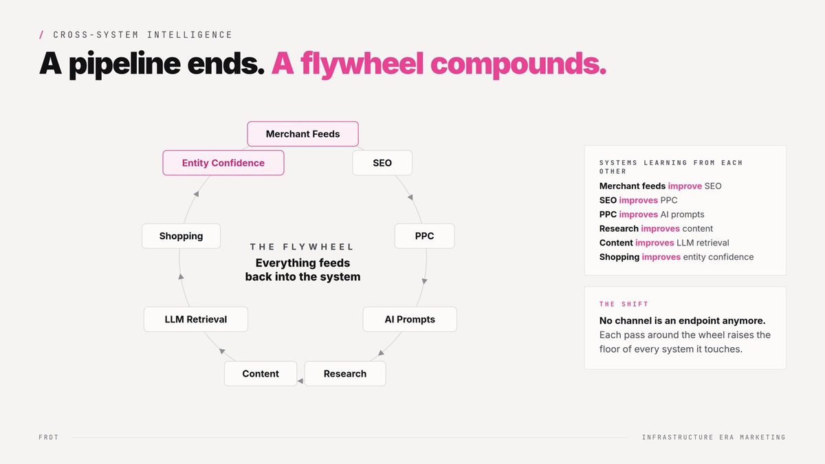Flywheel diagram of systems learning from each other: merchant feeds improve SEO, SEO improves PPC, PPC improves AI prompts, research improves content, content improves LLM retrieval, and shopping improves entity confidence, which loops back to merchant feeds.