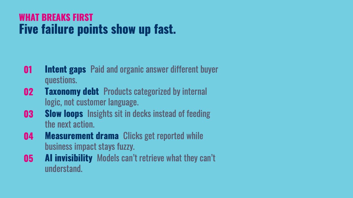 What breaks first: five failure points. Intent gaps, where paid and organic answer different buyer questions. Taxonomy debt, where products are categorized by internal logic instead of customer language. Slow loops, where insights sit in decks instead of feeding the next action. Measurement drama, where clicks get reported while business impact stays fuzzy. AI invisibility, where models can't retrieve what they can't understand.