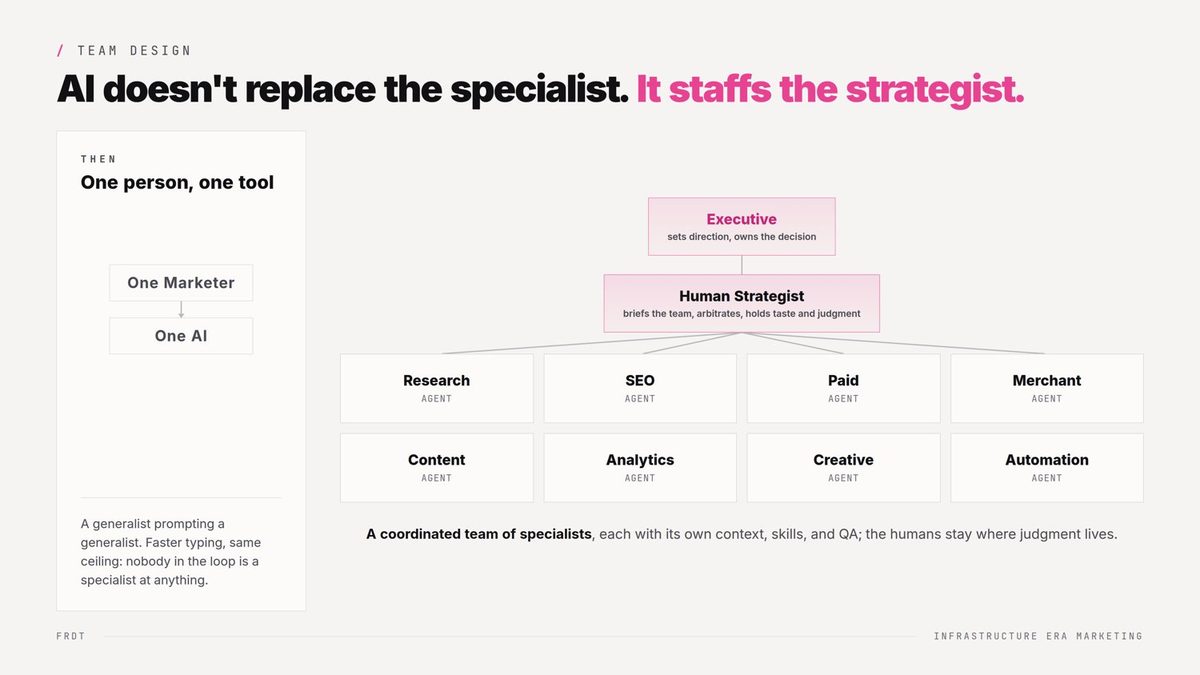Team design. Then: one marketer with one AI. Now: an executive sets direction, a human strategist briefs the team and holds judgment, and eight specialist agents cover research, SEO, paid, merchant, content, analytics, creative, and automation.