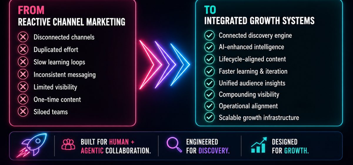 From reactive channel marketing (disconnected channels, duplicated effort, slow learning loops, inconsistent messaging, limited visibility, one-time content, siloed teams) to integrated growth systems (connected discovery engine, AI-enhanced intelligence, lifecycle-aligned content, faster learning and iteration, unified audience insights, compounding visibility, operational alignment, scalable growth infrastructure).