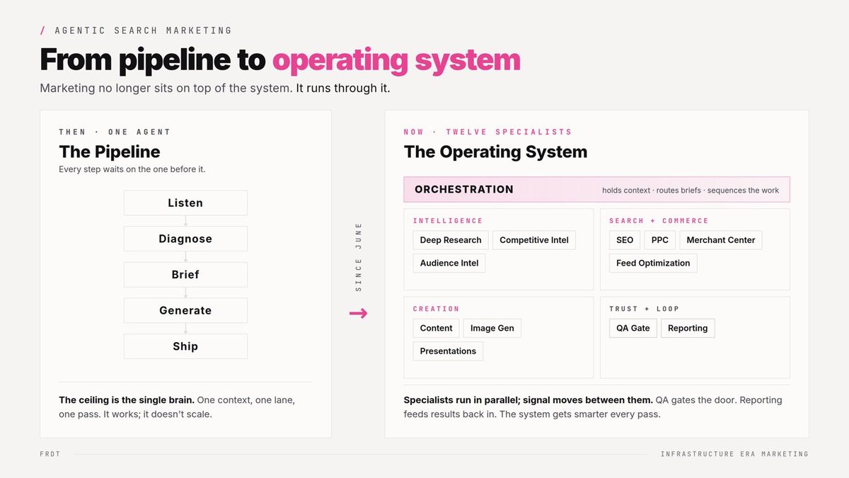 Side-by-side diagram. Then, one agent: a single pipeline where listen, diagnose, brief, generate, and ship each wait on the step before. Now, twelve specialists: an orchestration layer that holds context and routes briefs to intelligence, search and commerce, creation, and trust and loop agents working in parallel.