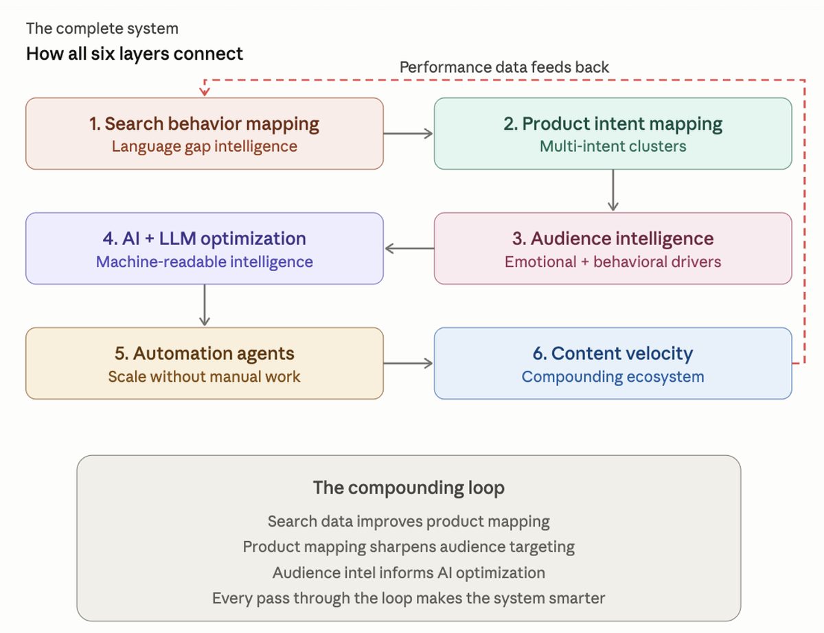 How all six layers connect: search behavior mapping, product intent mapping, audience intelligence, AI and LLM optimization, automation agents, and content velocity, with performance data feeding back to the first layer. The compounding loop: search data improves product mapping, product mapping sharpens audience targeting, and audience intel informs AI optimization.