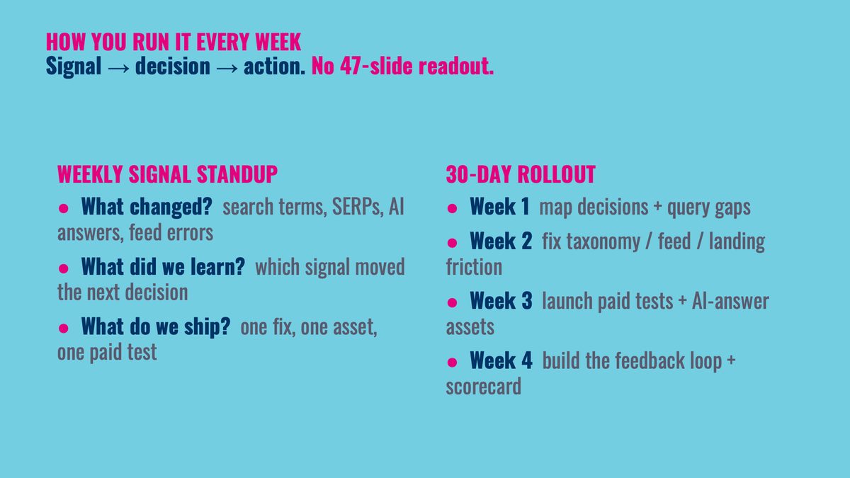 How you run it every week. Weekly signal standup: what changed, what did we learn, what do we ship. 30-day rollout: week 1 map decisions and query gaps, week 2 fix taxonomy, feed, and landing friction, week 3 launch paid tests and AI-answer assets, week 4 build the feedback loop and scorecard.