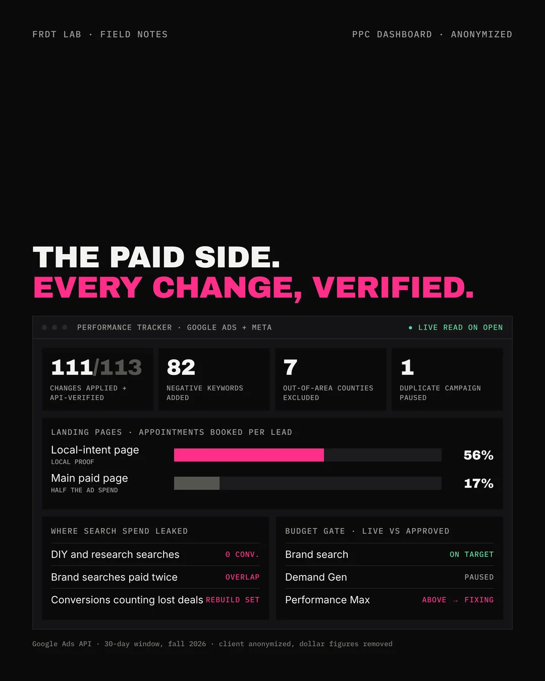 Example PPC performance dashboard: 111 of 113 changes applied and verified, 82 negative keywords added, 7 out-of-area counties excluded, 1 duplicate campaign paused. A local-intent landing page books 56% of its leads into appointments against 17% on the main paid page.