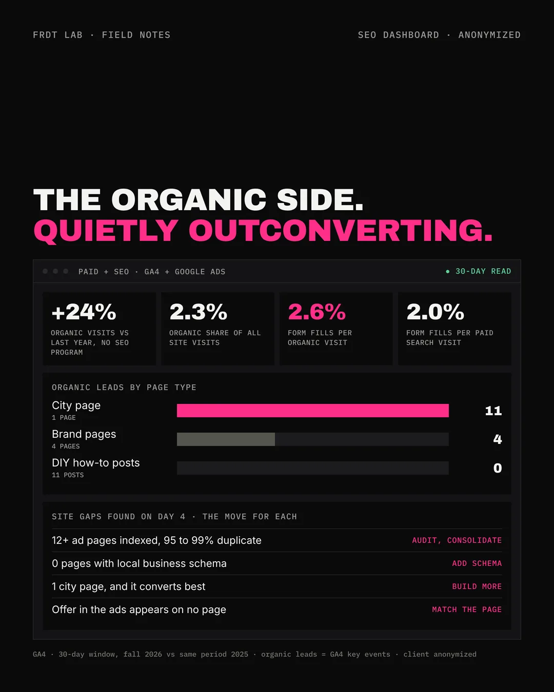 Example SEO dashboard: organic visits up 24% year over year with no SEO program; organic visits convert to form fills at 2.6% against 2.0% for paid search. One city page produced 11 organic leads, brand pages 4, and eleven DIY how-to posts produced none.