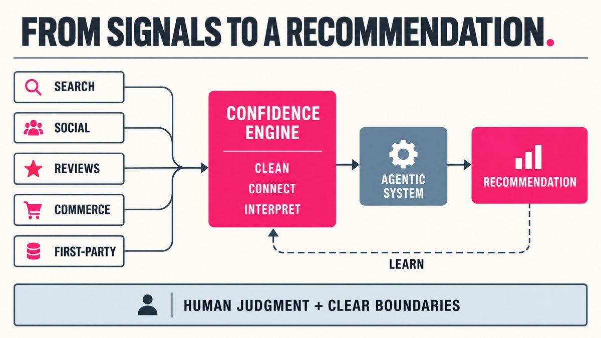 Diagram: search, social, reviews, commerce, and first-party data flow into a confidence engine that cleans, connects, and interprets them, then into an agentic step and a recommendation, with a learning loop back and human judgment underneath.