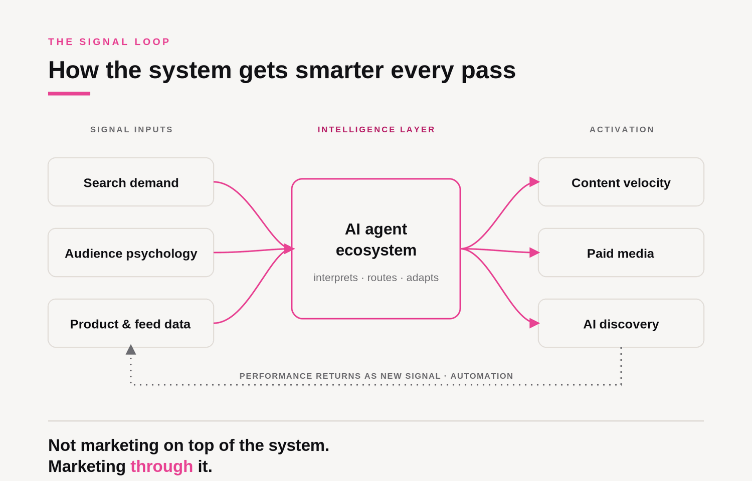 The signal loop: search demand, audience psychology, and product and feed data flow into an AI agent ecosystem that interprets, routes, and adapts, then activates content velocity, paid media, and AI discovery. Performance returns as new signal, so the system gets smarter every pass.