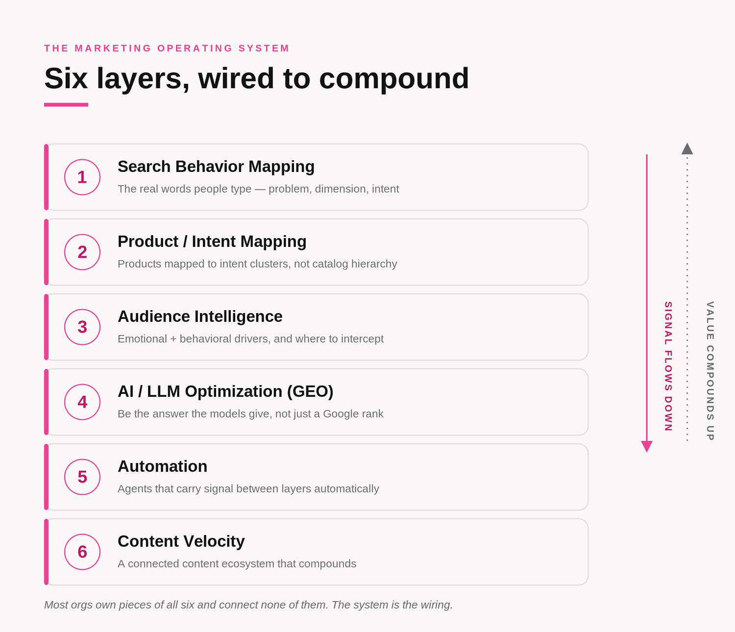The six layers of a marketing operating system, wired so signal flows down and value compounds up: search behavior mapping, product and intent mapping, audience intelligence, AI and LLM optimization, automation, and content velocity.